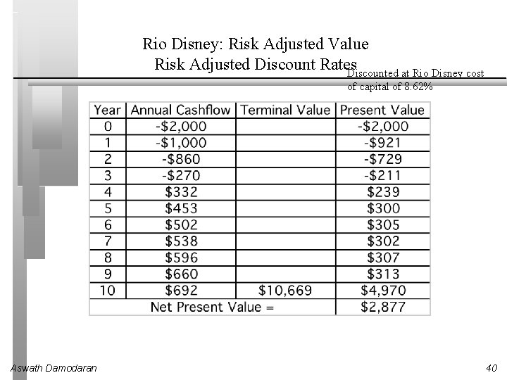 Rio Disney: Risk Adjusted Value Risk Adjusted Discount Rates Discounted at Rio Disney cost