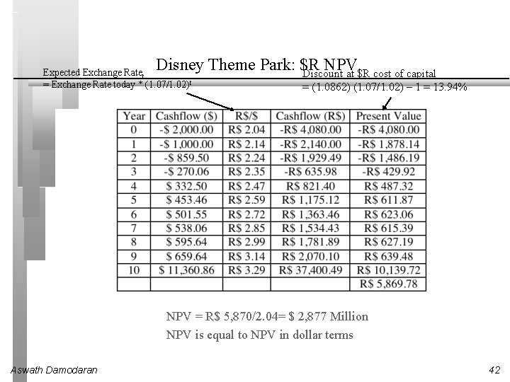 Disney Theme Park: $R NPV Discount at $R cost of capital Expected Exchange Ratet