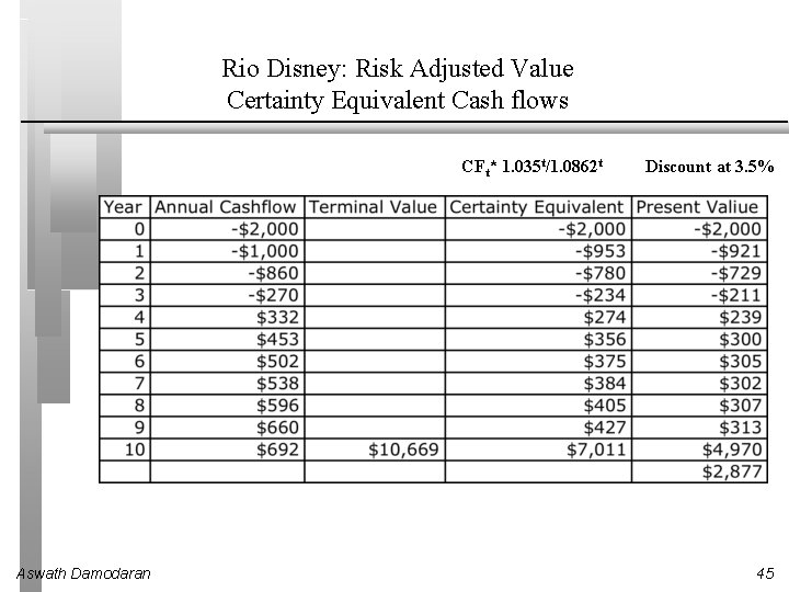 Rio Disney: Risk Adjusted Value Certainty Equivalent Cash flows CFt* 1. 035 t/1. 0862