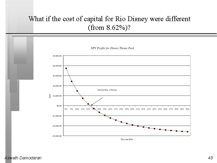 What if the cost of capital for Rio Disney were different (from 8. 62%)?