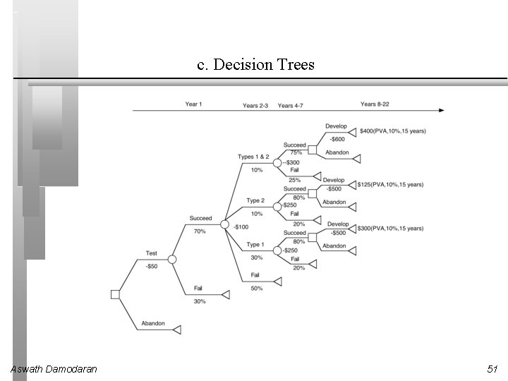 c. Decision Trees Aswath Damodaran 51 