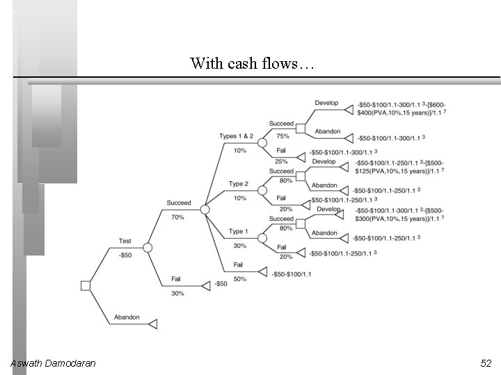 With cash flows… Aswath Damodaran 52 