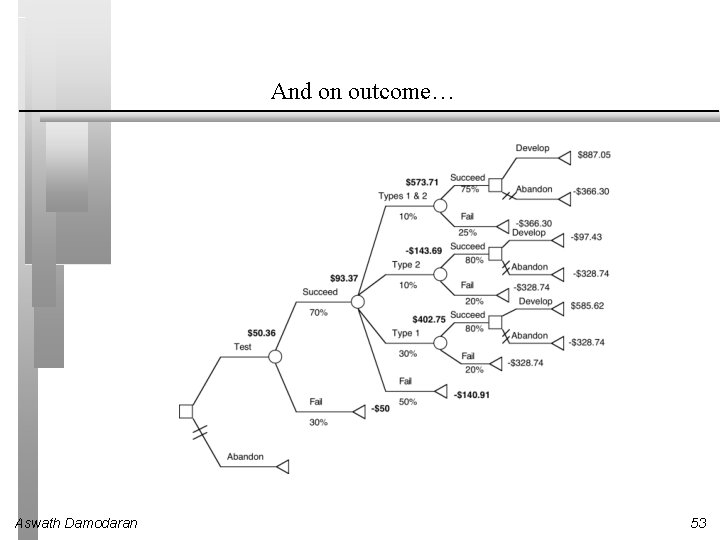 And on outcome… Aswath Damodaran 53 