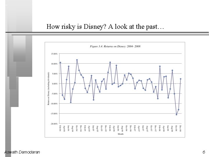 How risky is Disney? A look at the past… Aswath Damodaran 6 