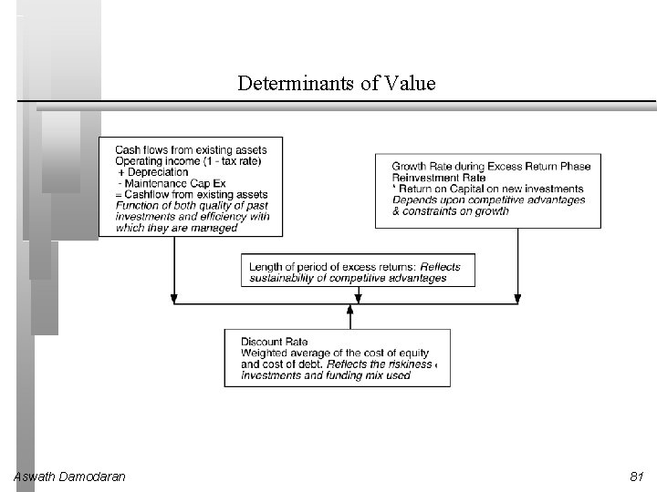 Determinants of Value Aswath Damodaran 81 