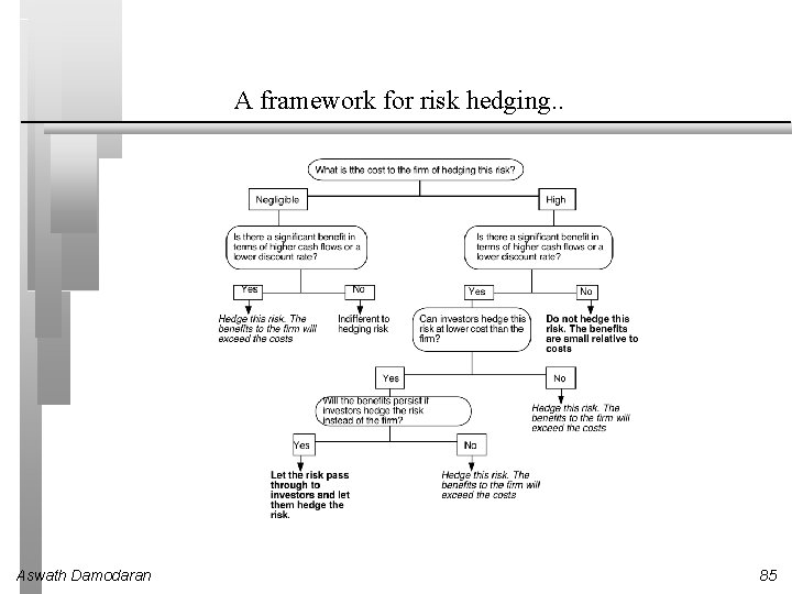 A framework for risk hedging. . Aswath Damodaran 85 