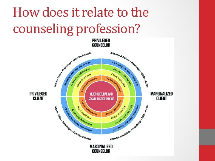 How does it relate to the counseling profession? How does it relate to the counseling profession?