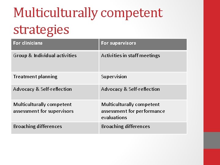Multiculturally competent strategies For clinicians For supervisors Group & Individual activities Activities in staff Multiculturally competent strategies For clinicians For supervisors Group & Individual activities Activities in staff