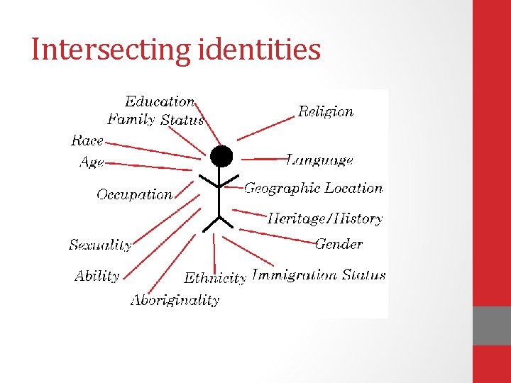 Intersecting identities Intersecting identities