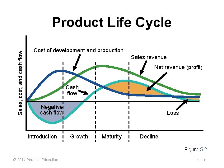 Sales, cost, and cash flow Product Life Cycle Cost of development and production Sales