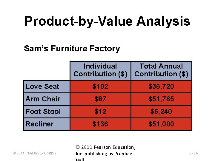 Product-by-Value Analysis Sam’s Furniture Factory Individual Contribution ($) Total Annual Contribution ($) Love Seat