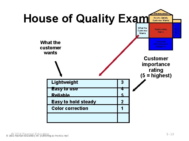House of Quality Example Interrelationships What the Customer Wants What the customer wants Relationship