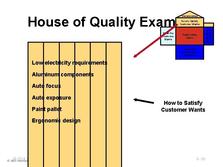 House of Quality Example Interrelationships What the Customer Wants Relationship Matrix Technical Attributes and