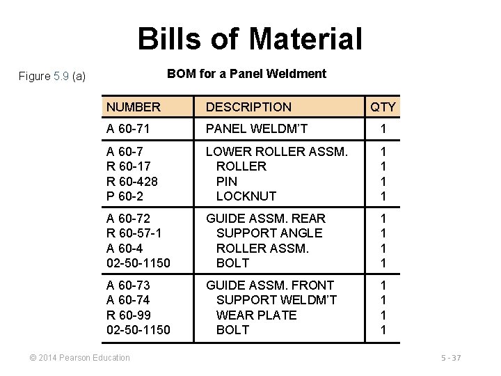 Bills of Material BOM for a Panel Weldment Figure 5. 9 (a) NUMBER DESCRIPTION