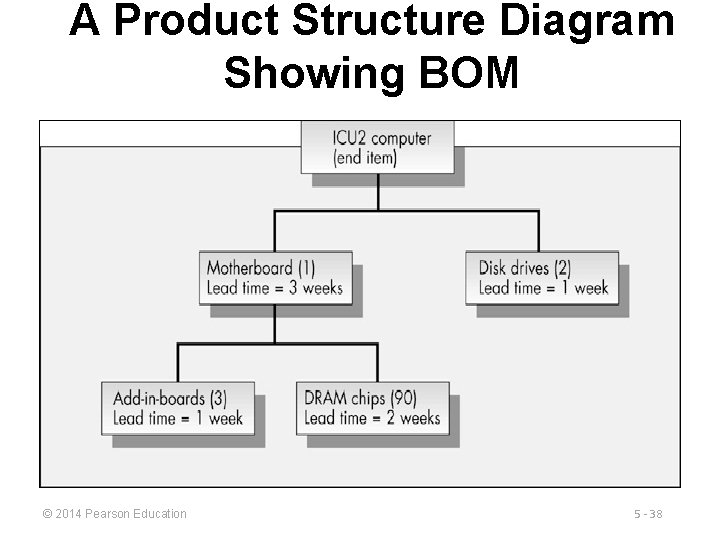 A Product Structure Diagram Showing BOM © 2014 Pearson Education 5 - 38 