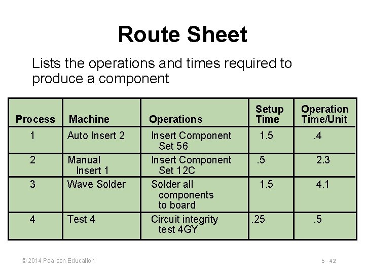 Route Sheet Lists the operations and times required to produce a component Process Machine