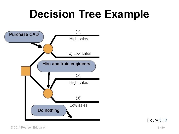 Decision Tree Example (. 4) Purchase CAD High sales (. 6) Low sales Hire