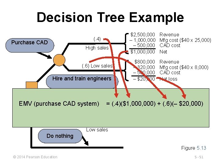 Decision Tree Example (. 4) Purchase CAD High sales (. 6) Low sales Hire