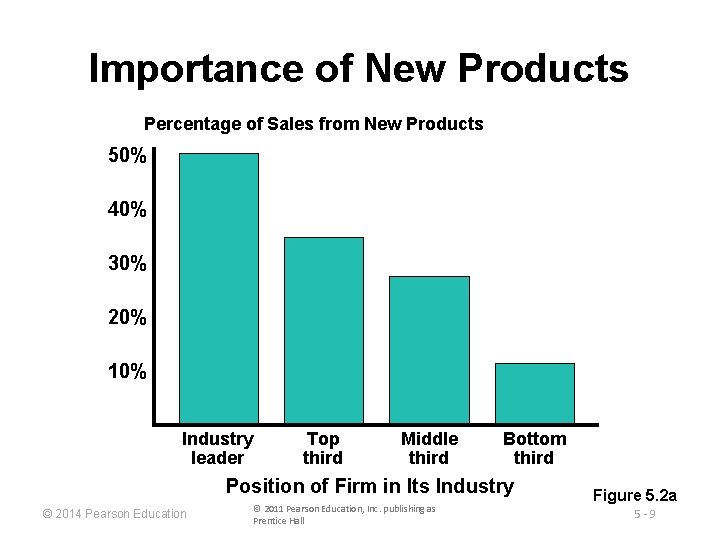 Importance of New Products Percentage of Sales from New Products 50% 40% 30% 20%