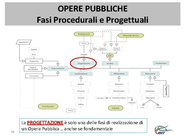 OPERE PUBBLICHE Fasi Procedurali e Progettuali 20 La PROGETTAZIONE è solo una delle fasi