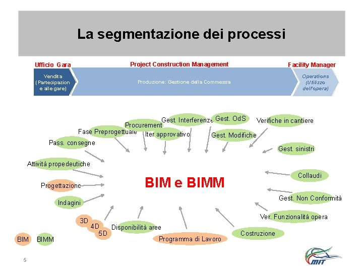La segmentazione dei processi Project Construction Management Ufficio Gara Vendita (Partecipazion e alle gare)