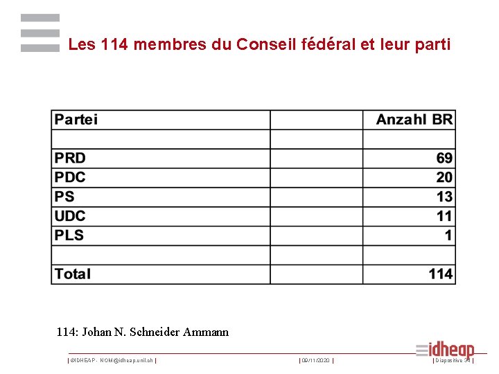 Les 114 membres du Conseil fédéral et leur parti 114: Johan N. Schneider Ammann