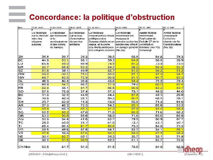 Concordance: la politique d’obstruction | ©IDHEAP - NOM@idheap. unil. ch | | 09/11/2020 |