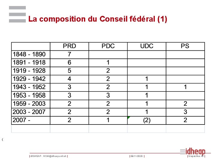 La composition du Conseil fédéral (1) ( | ©IDHEAP - NOM@idheap. unil. ch |