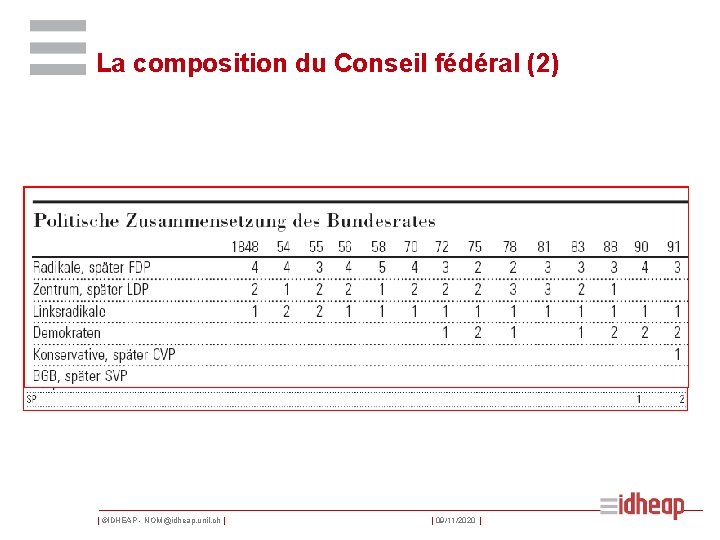 La composition du Conseil fédéral (2) | ©IDHEAP - NOM@idheap. unil. ch | |