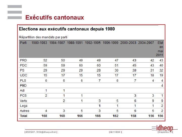 Exécutifs cantonaux | ©IDHEAP - NOM@idheap. unil. ch | | 09/11/2020 | | Diapositive