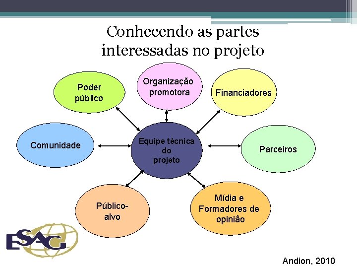 Conhecendo as partes interessadas no projeto Poder público Organização promotora Equipe técnica do projeto