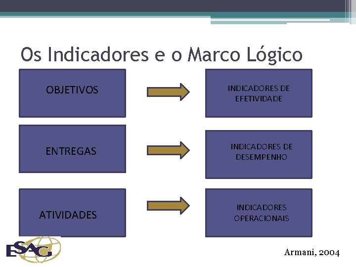 Os Indicadores e o Marco Lógico OBJETIVOS ENTREGAS ATIVIDADES INDICADORES DE EFETIVIDADE INDICADORES DE