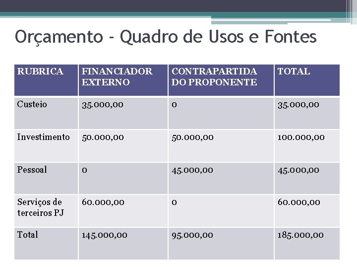 Orçamento - Quadro de Usos e Fontes RUBRICA FINANCIADOR EXTERNO CONTRAPARTIDA DO PROPONENTE TOTAL