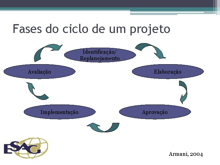 Fases do ciclo de um projeto Identificação/ Replanejamento Avaliação Implementação Elaboração Aprovação Armani, 2004