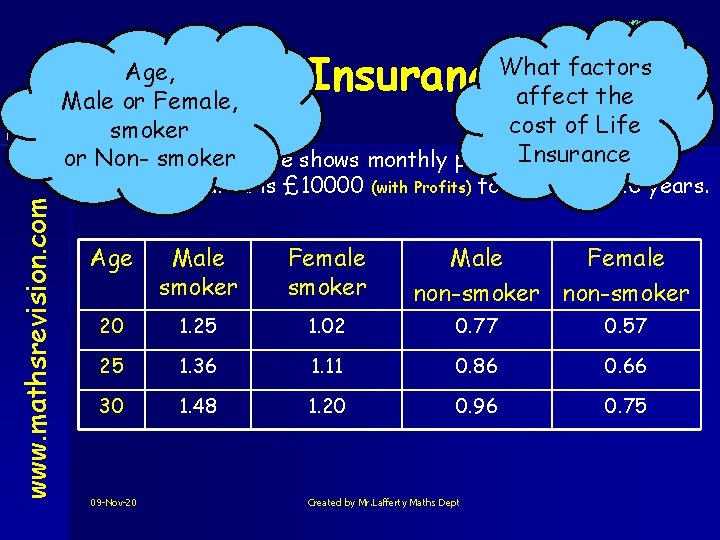 Life Insurance www. mathsrevision. com What factors Age, affect the Male or Female, National