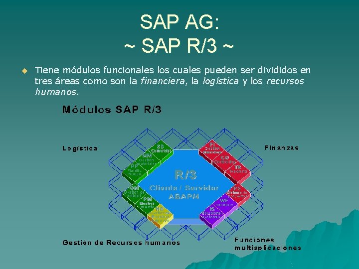 SAP AG: ~ SAP R/3 ~ u Tiene módulos funcionales los cuales pueden ser