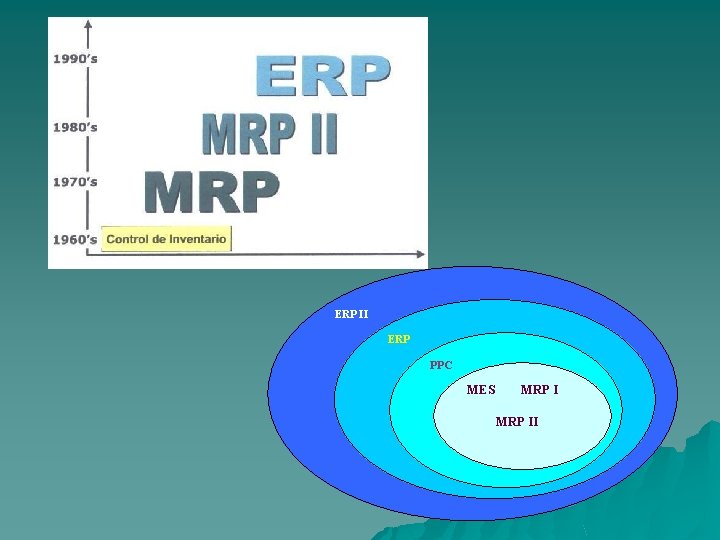 ERP II ERP PPC MES MRP II 