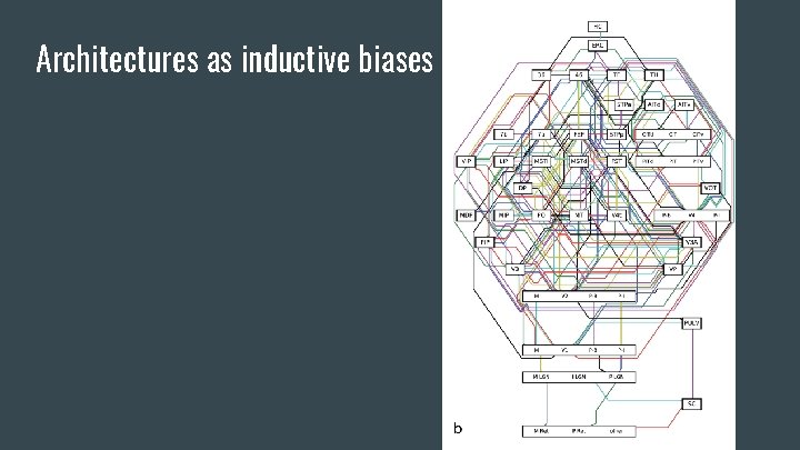 Architectures as inductive biases Architectures as inductive biases