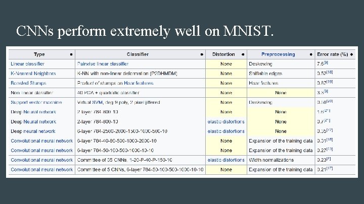 CNNs perform extremely well on MNIST. CNNs perform extremely well on MNIST.