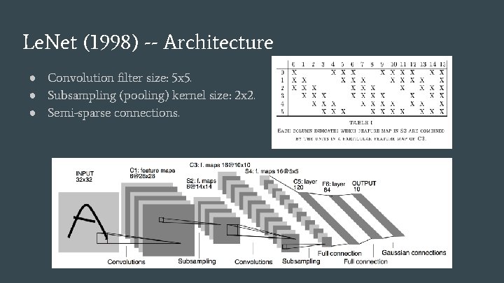 Le. Net (1998) -- Architecture ● Convolution filter size: 5 x 5. ● Subsampling