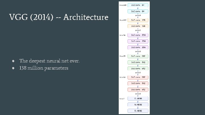 VGG (2014) -- Architecture ● The deepest neural net ever. ● 138 million parameters