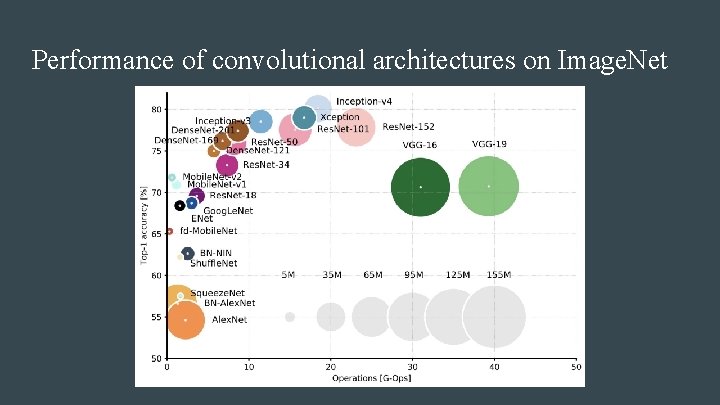 Performance of convolutional architectures on Image. Net Performance of convolutional architectures on Image. Net