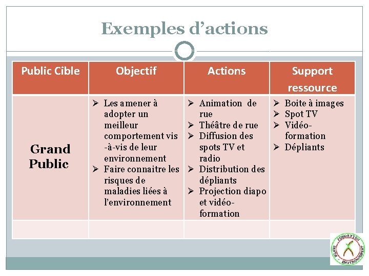 Exemples d’actions Public Cible Objectif Actions Grand Public Ø Les amener à adopter un