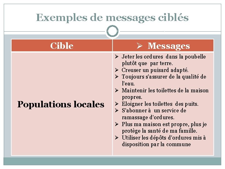 Exemples de messages ciblés Cible Populations locales Ø Messages Ø Jeter les ordures dans