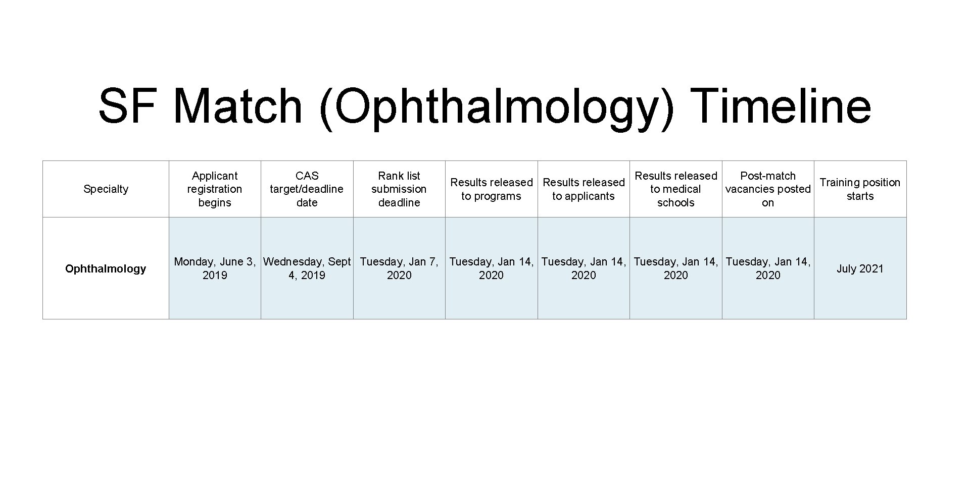 SF Match (Ophthalmology) Timeline Specialty Ophthalmology Applicant registration begins CAS target/deadline date Rank list