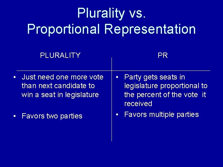 Plurality vs. Proportional Representation PLURALITY PR • Just need one more vote than next