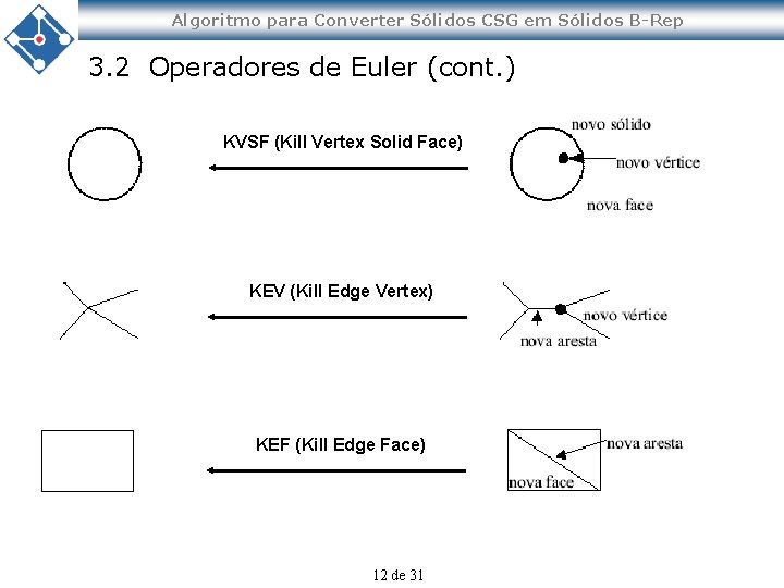 Algoritmo para Converter Sólidos CSG em Sólidos B-Rep 3. 2 Operadores de Euler (cont.