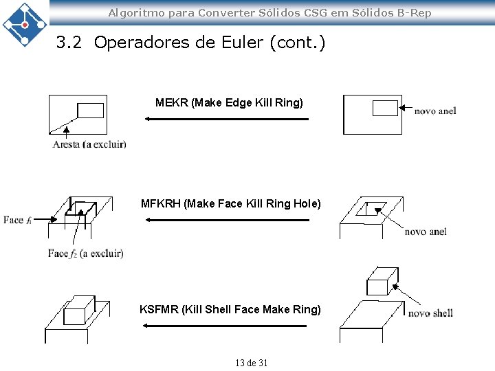 Algoritmo para Converter Sólidos CSG em Sólidos B-Rep 3. 2 Operadores de Euler (cont.