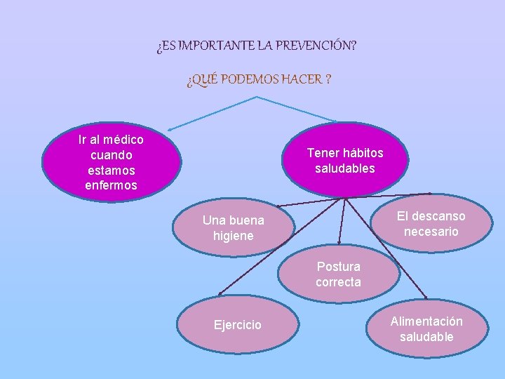 ¿ES IMPORTANTE LA PREVENCIÓN? ¿QUÉ PODEMOS HACER ? Ir al médico cuando estamos enfermos