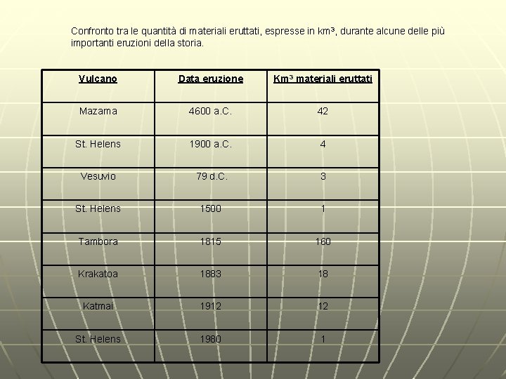 Confronto tra le quantità di materiali eruttati, espresse in km 3, durante alcune delle